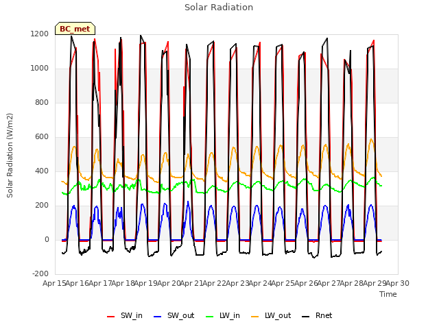 plot of Solar Radiation