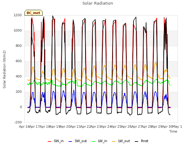 plot of Solar Radiation