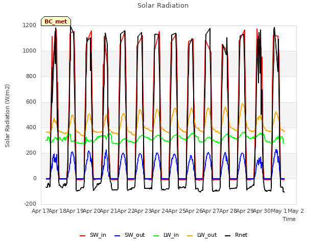 plot of Solar Radiation