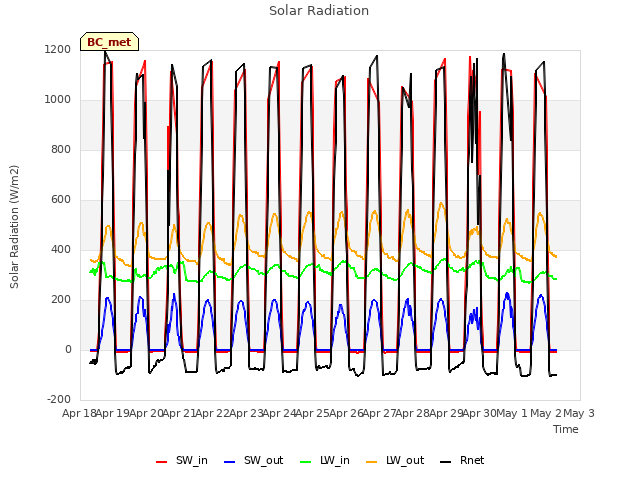 plot of Solar Radiation