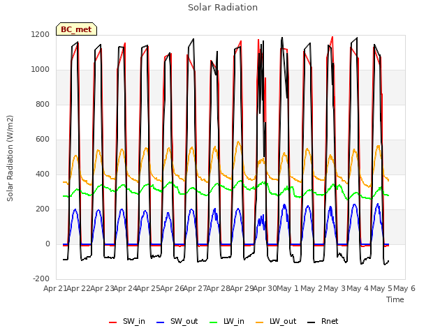 plot of Solar Radiation