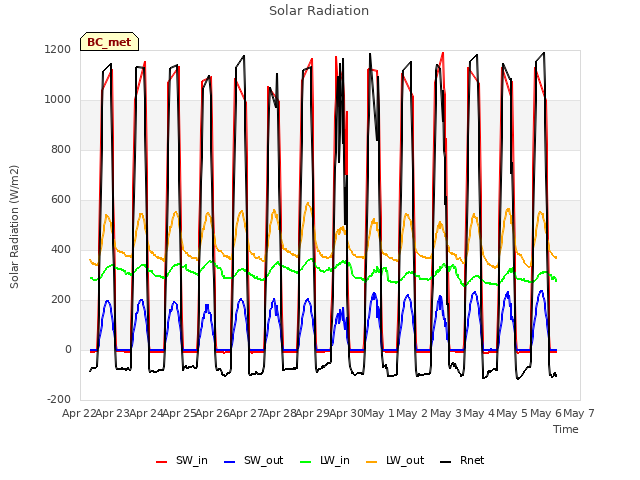 plot of Solar Radiation