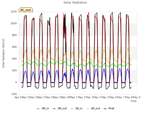 plot of Solar Radiation