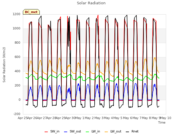 plot of Solar Radiation