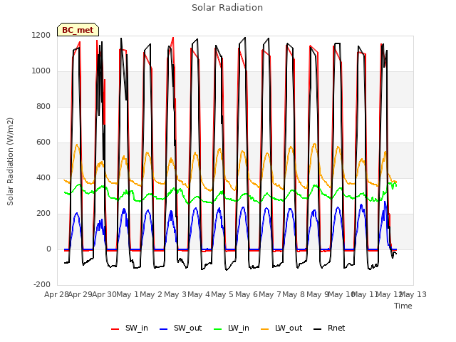 plot of Solar Radiation