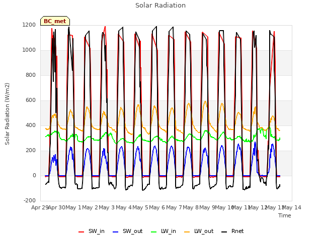 plot of Solar Radiation