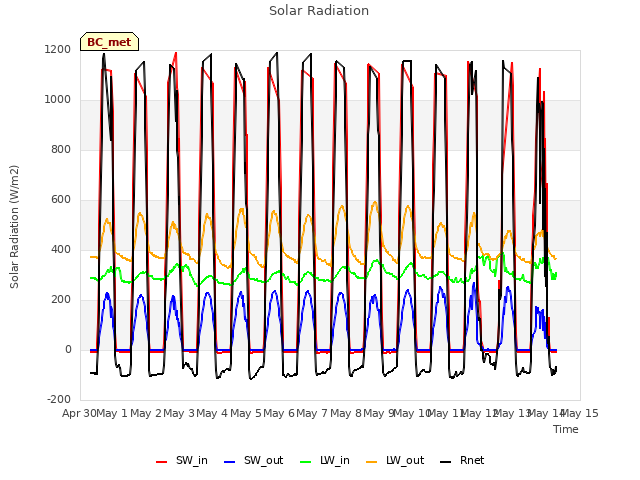 plot of Solar Radiation