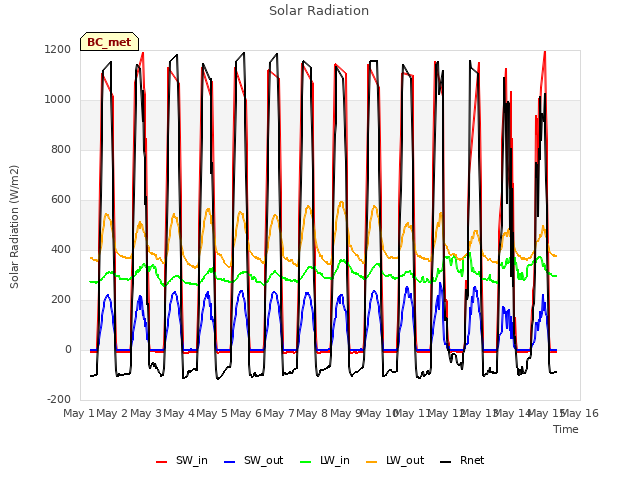 plot of Solar Radiation