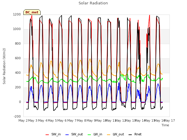 plot of Solar Radiation