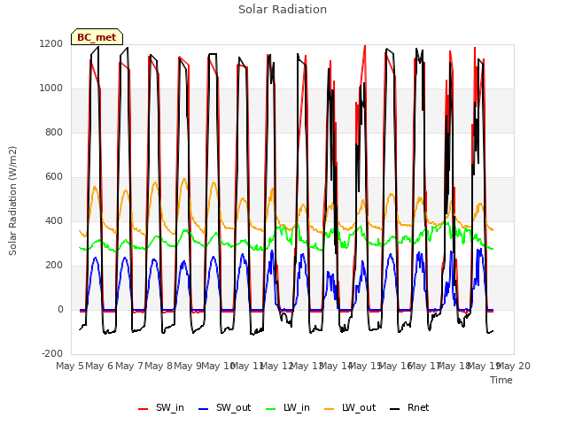 plot of Solar Radiation