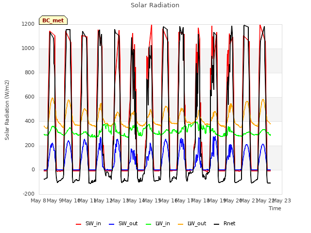 plot of Solar Radiation