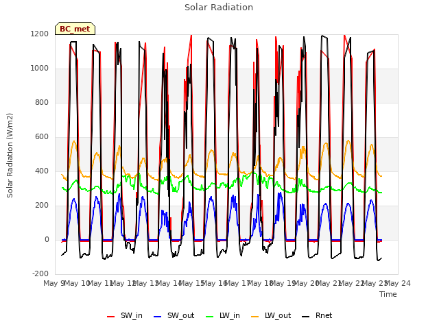 plot of Solar Radiation