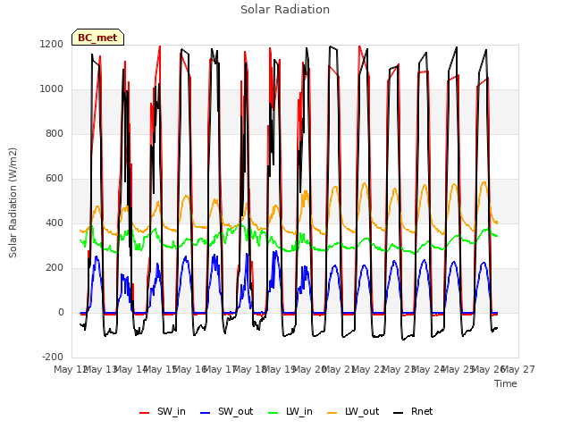 plot of Solar Radiation