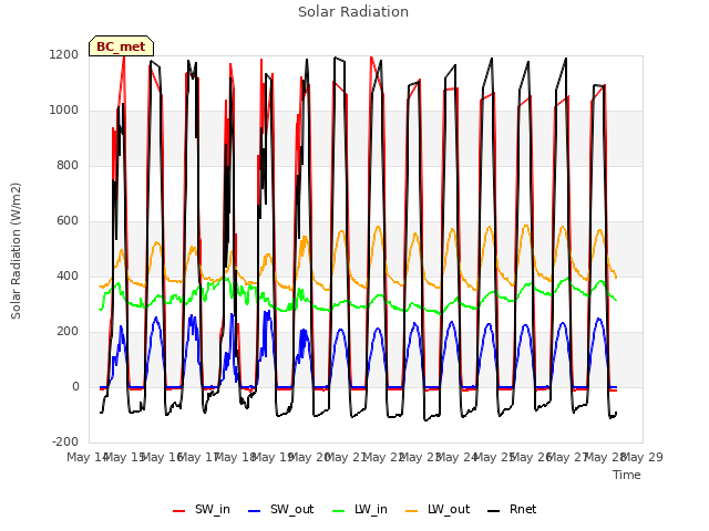 plot of Solar Radiation