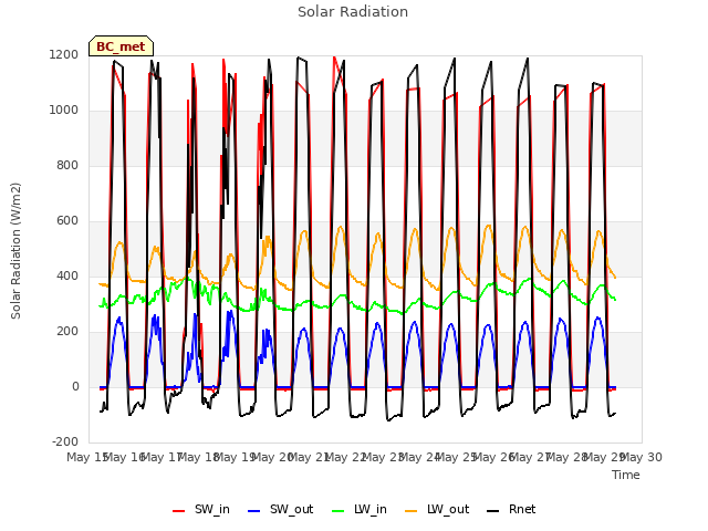 plot of Solar Radiation