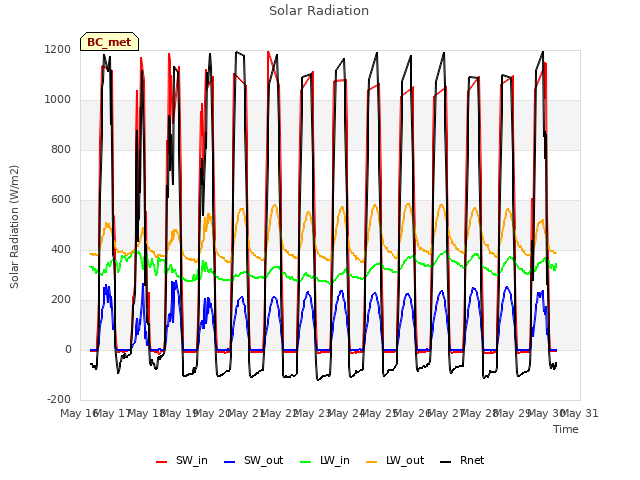 plot of Solar Radiation