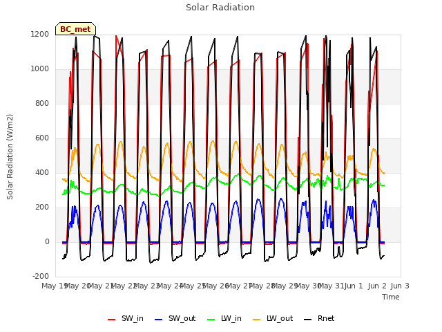 plot of Solar Radiation