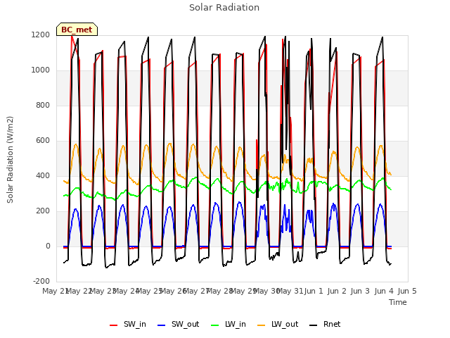 plot of Solar Radiation