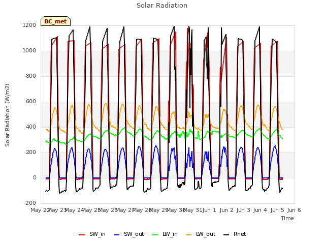 plot of Solar Radiation