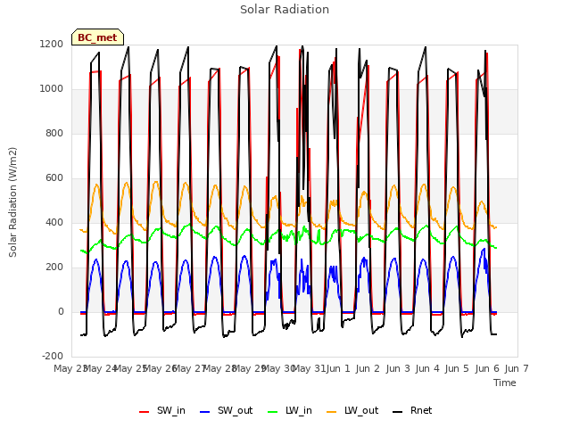 plot of Solar Radiation