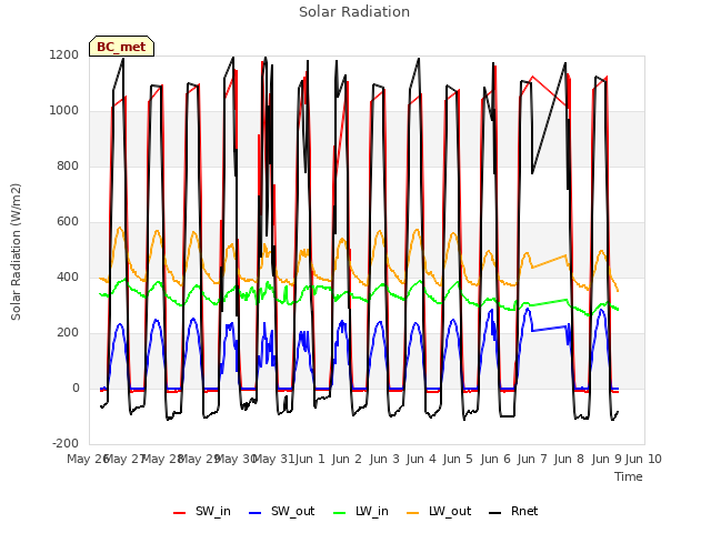 plot of Solar Radiation