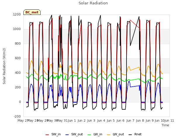 plot of Solar Radiation