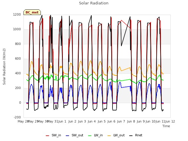 plot of Solar Radiation