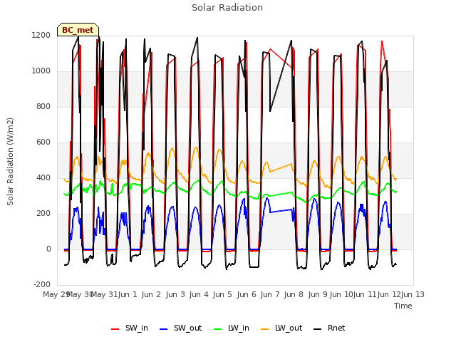 plot of Solar Radiation