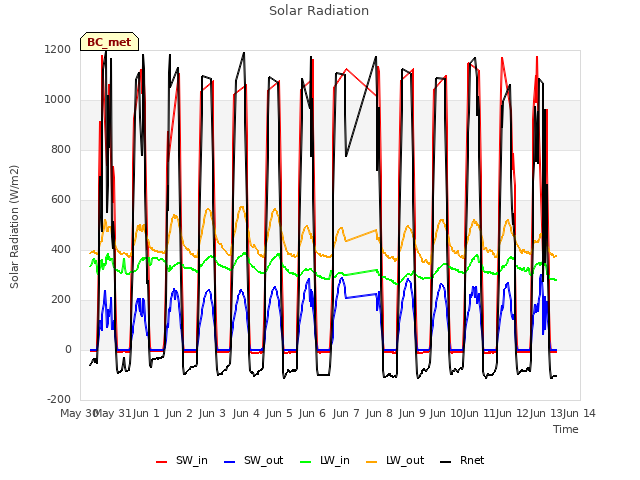 plot of Solar Radiation