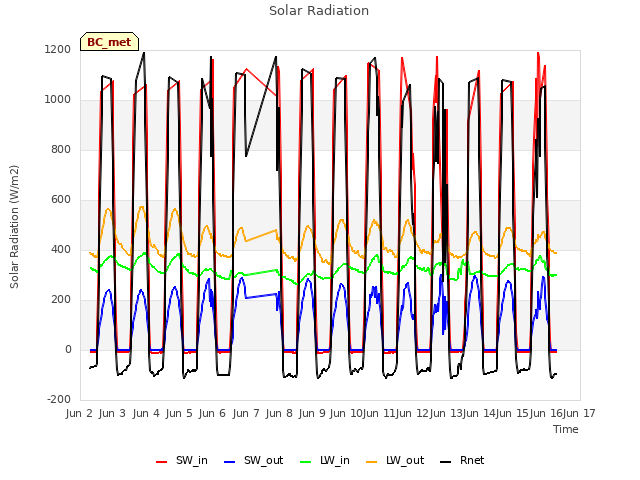 plot of Solar Radiation