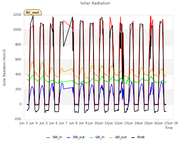 plot of Solar Radiation