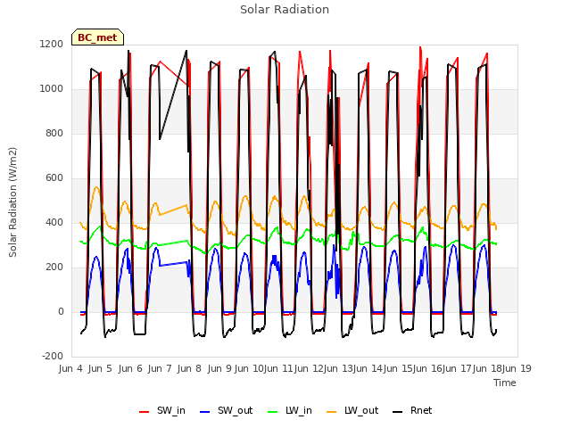 plot of Solar Radiation