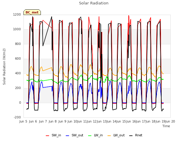 plot of Solar Radiation