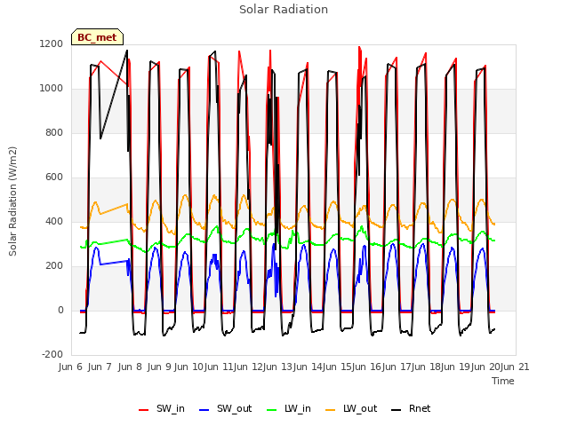 plot of Solar Radiation