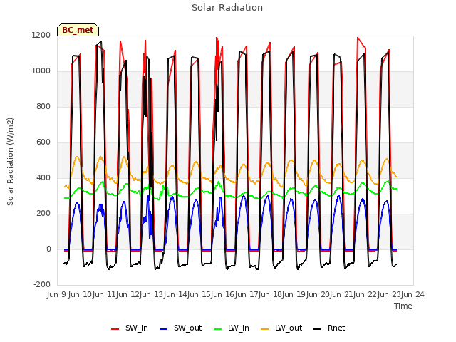 plot of Solar Radiation