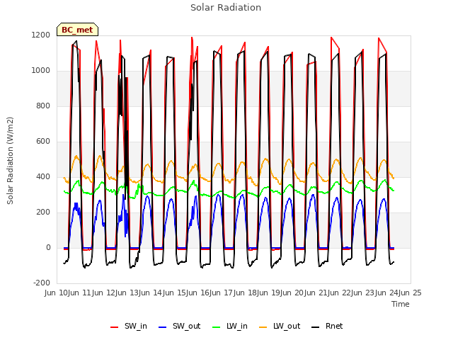 plot of Solar Radiation