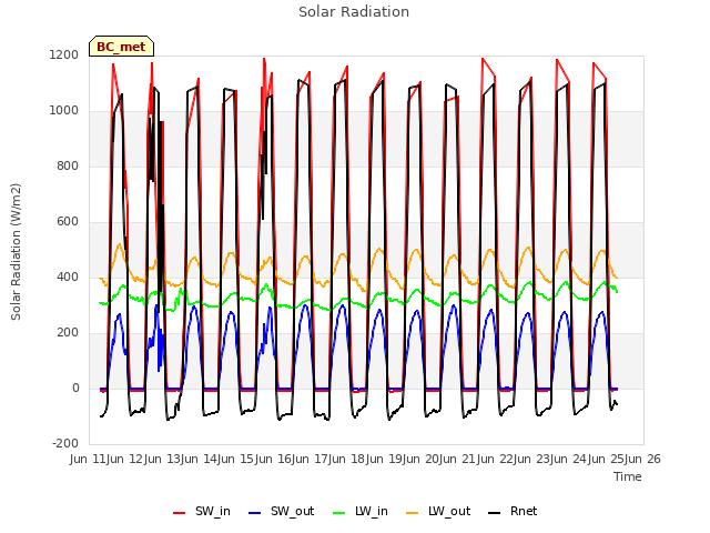 plot of Solar Radiation