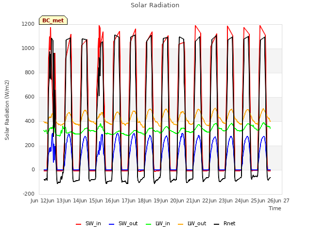 plot of Solar Radiation