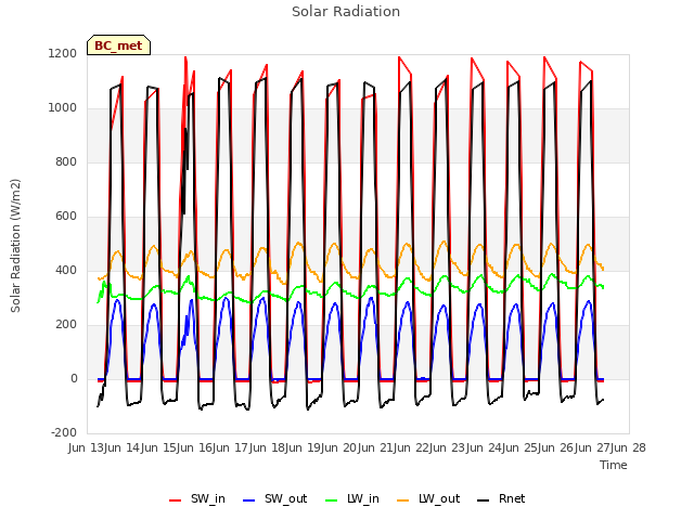 plot of Solar Radiation