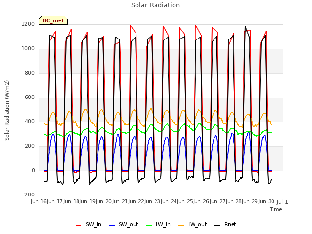 plot of Solar Radiation