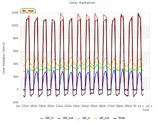 plot of Solar Radiation