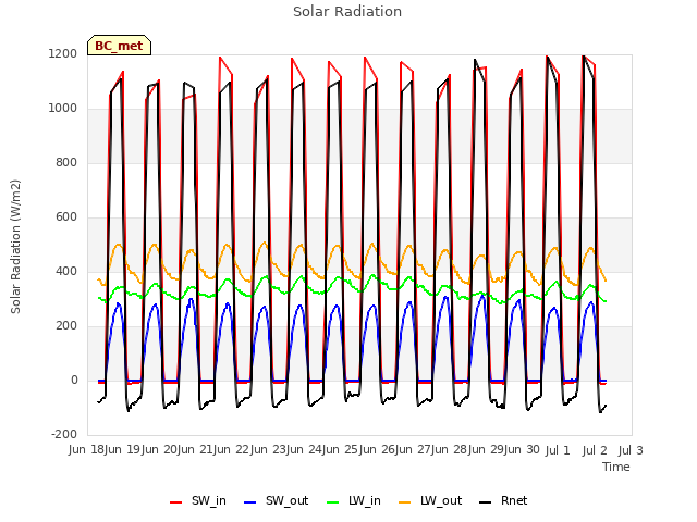 plot of Solar Radiation