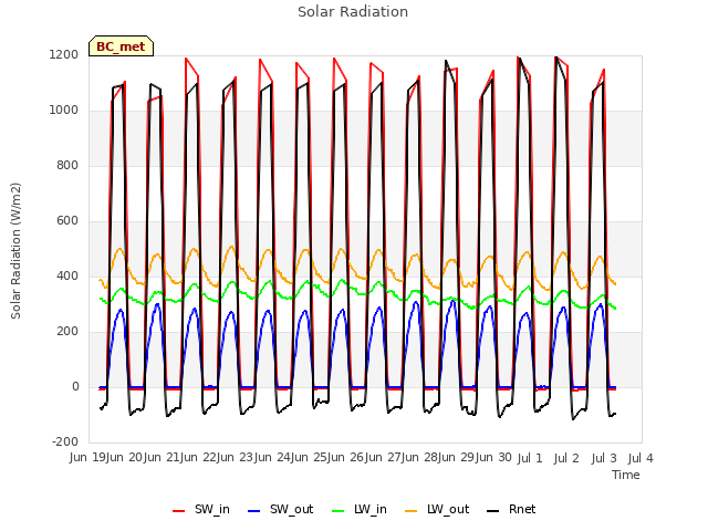 plot of Solar Radiation