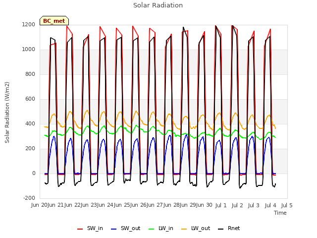 plot of Solar Radiation