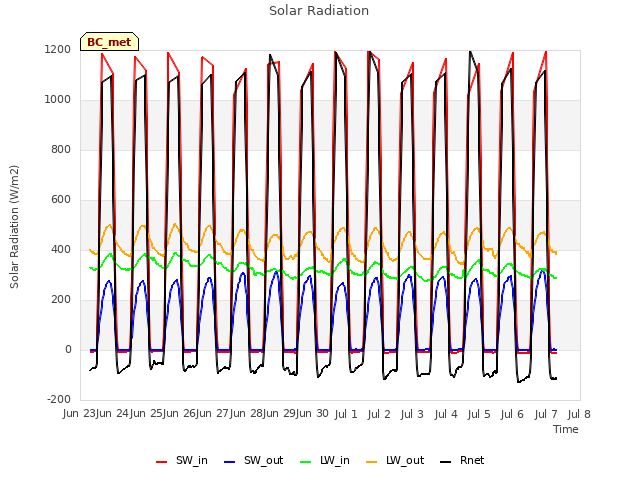 plot of Solar Radiation