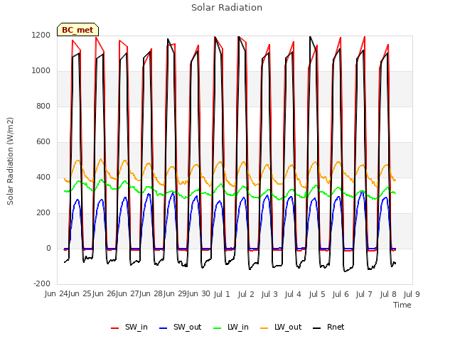 plot of Solar Radiation