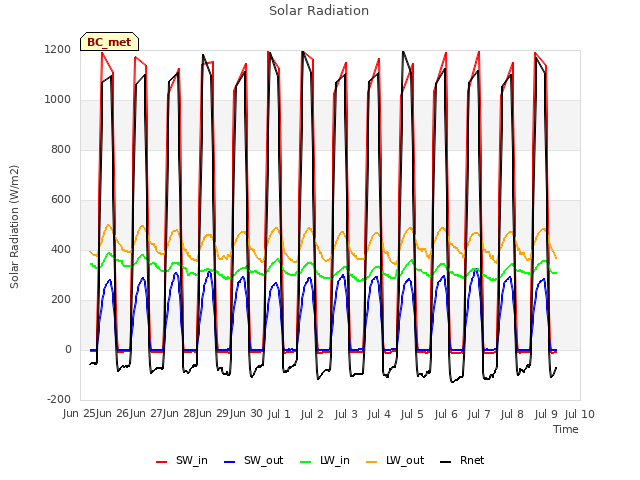 plot of Solar Radiation