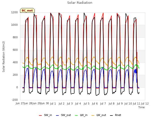 plot of Solar Radiation