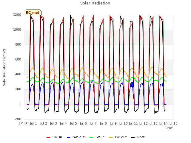 plot of Solar Radiation