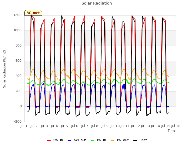 plot of Solar Radiation